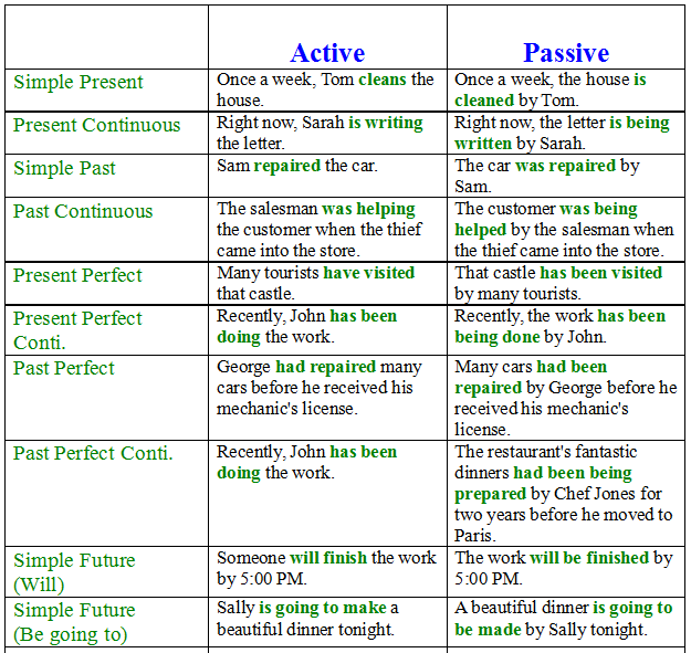 labinglower-grammar-active-and-passive-forms